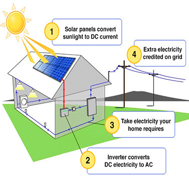 Solar Panels Perth