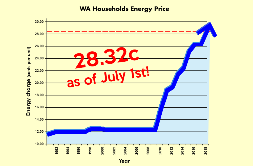 Electricity Price Increase Graph